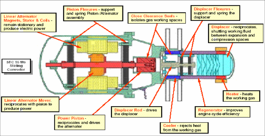 Schematic-of-STCs-Stirling-Convertor-Courtesy-wwwnasagov (1).png