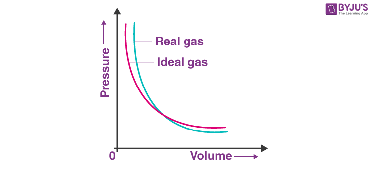 More pressure with less volume changes.